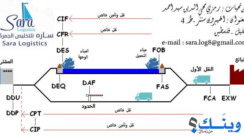 سارة للتخليص الجمركي